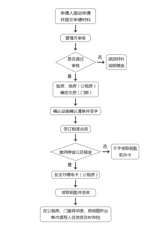 公租房,门面房入驻流程