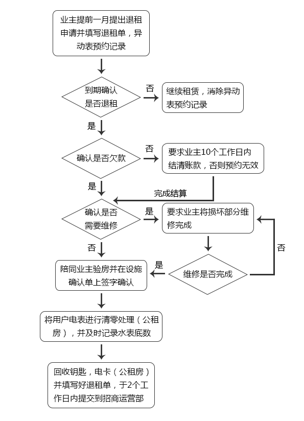 公租房、门面退租流程